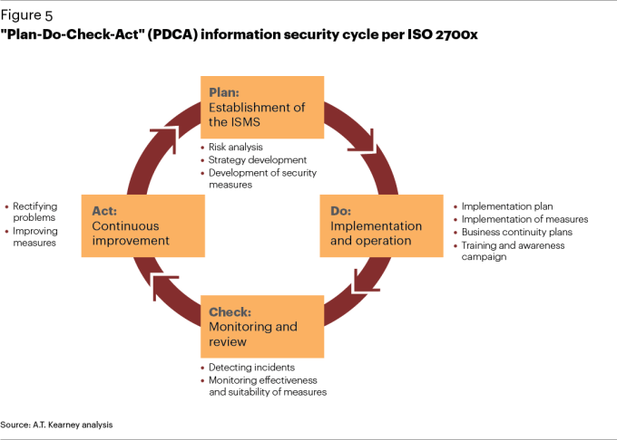 ISMS - PDCA