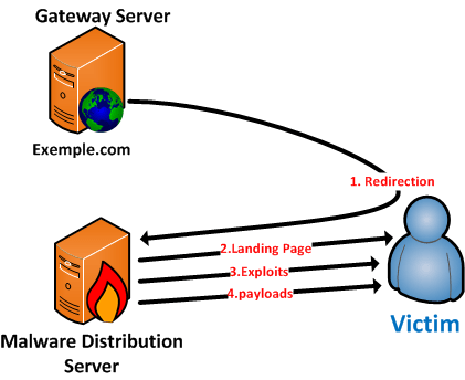 Malware Distribution Server